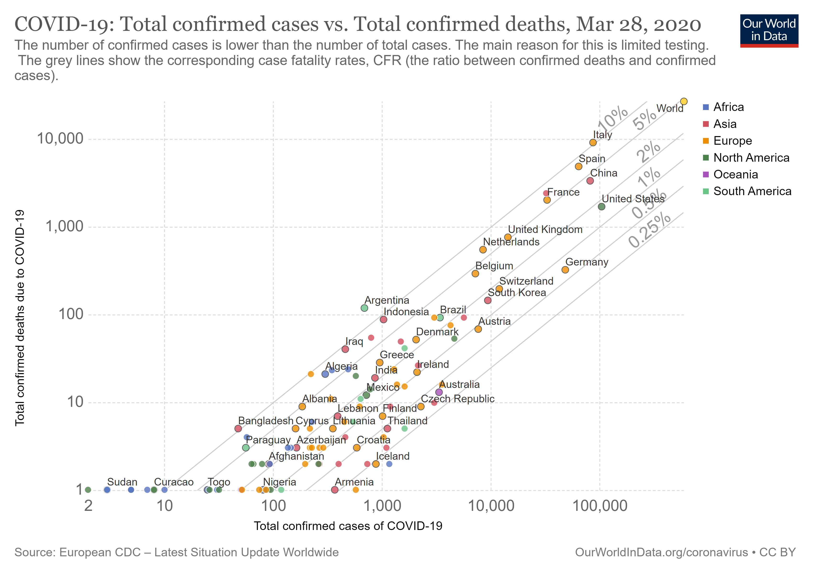 COVID-19 case fatality rate by country and number of confirmed cases March 27, 2020